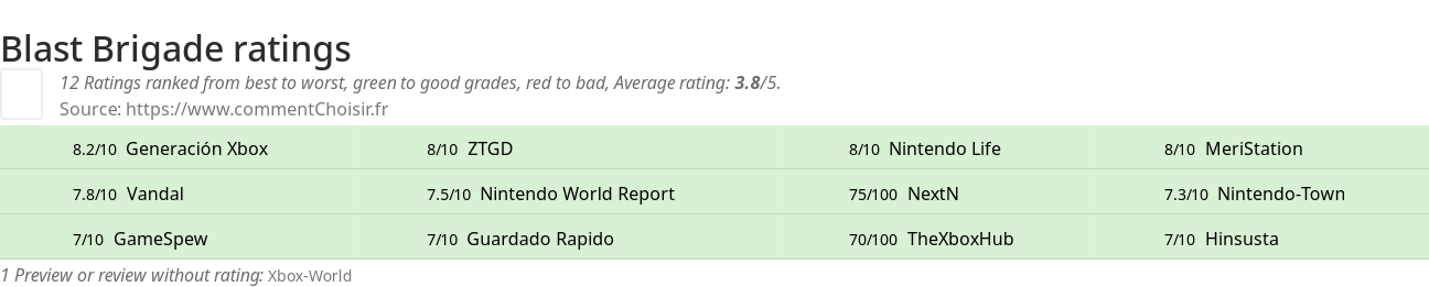 Ratings Blast Brigade