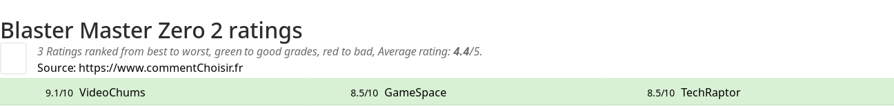 Ratings Blaster Master Zero 2