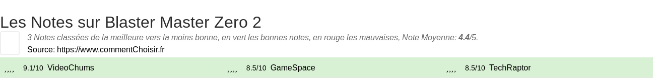 Ratings Blaster Master Zero 2