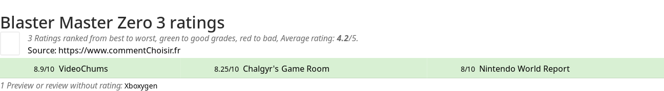 Ratings Blaster Master Zero 3