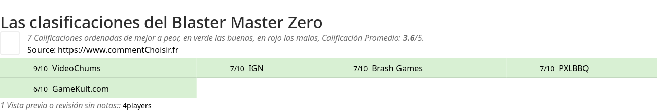 Ratings Blaster Master Zero