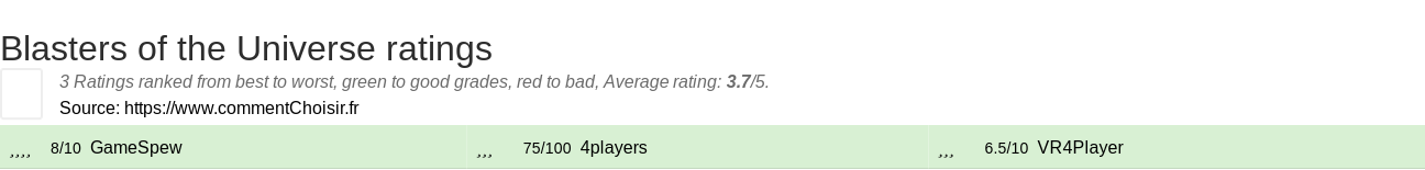 Ratings Blasters of the Universe