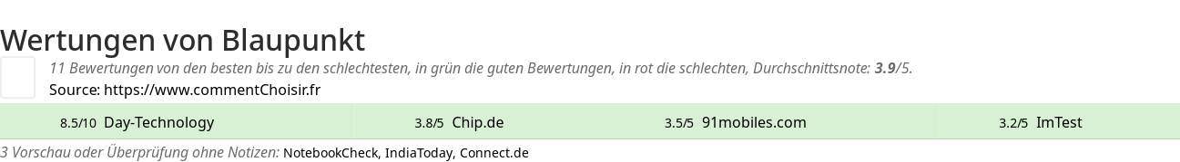 Ratings Blaupunkt