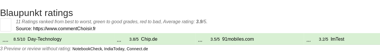 Ratings Blaupunkt