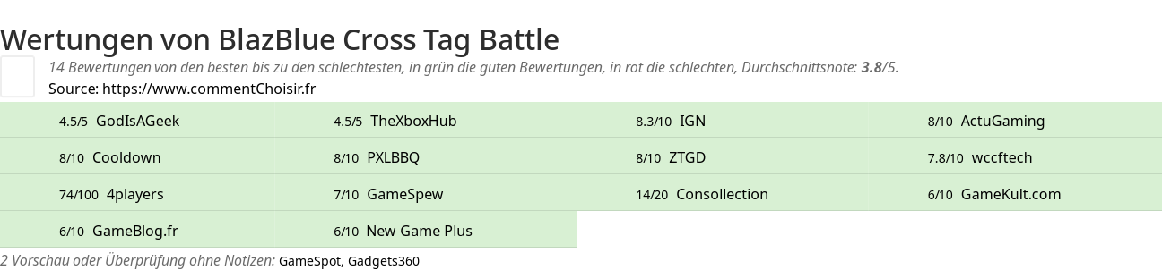 Ratings BlazBlue Cross Tag Battle