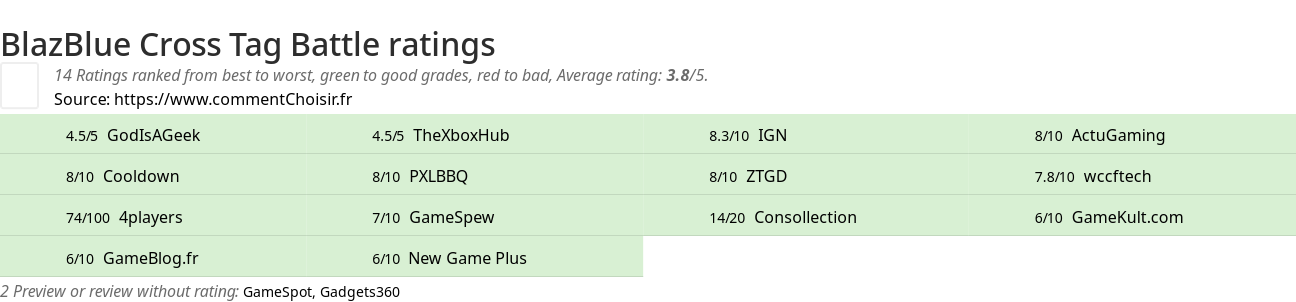 Ratings BlazBlue Cross Tag Battle