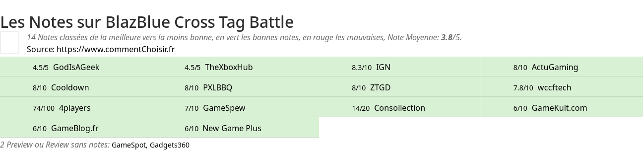 Ratings BlazBlue Cross Tag Battle