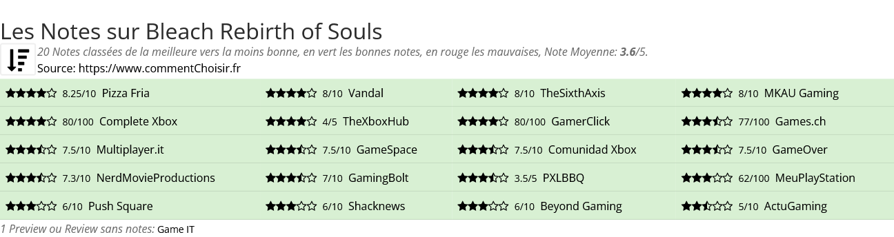 Ratings Bleach Rebirth of Souls