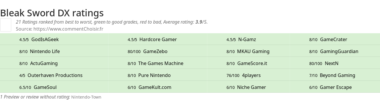 Ratings Bleak Sword DX