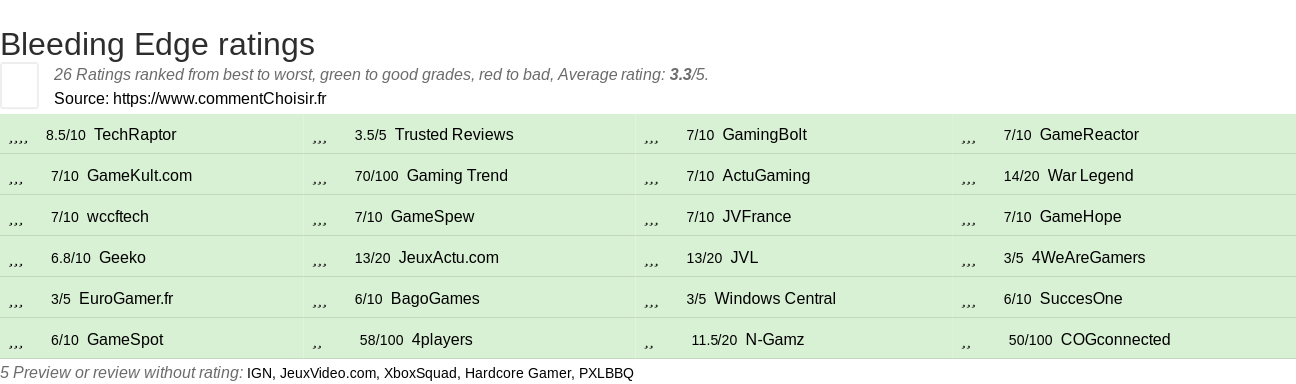 Ratings Bleeding Edge