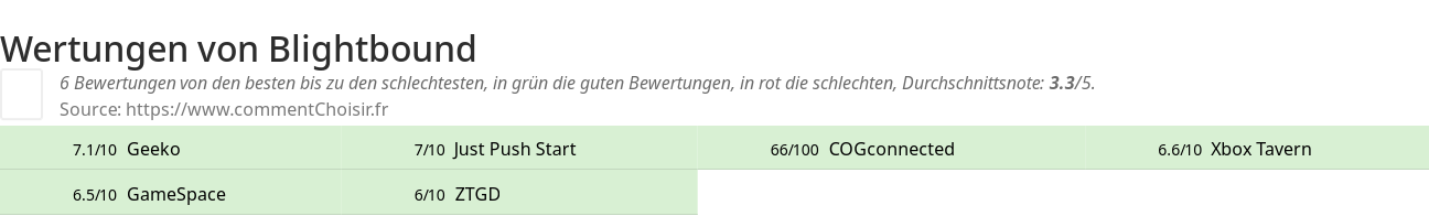 Ratings Blightbound