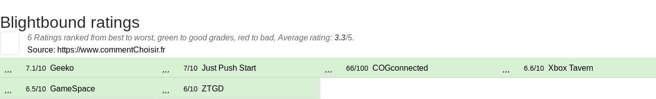 Ratings Blightbound