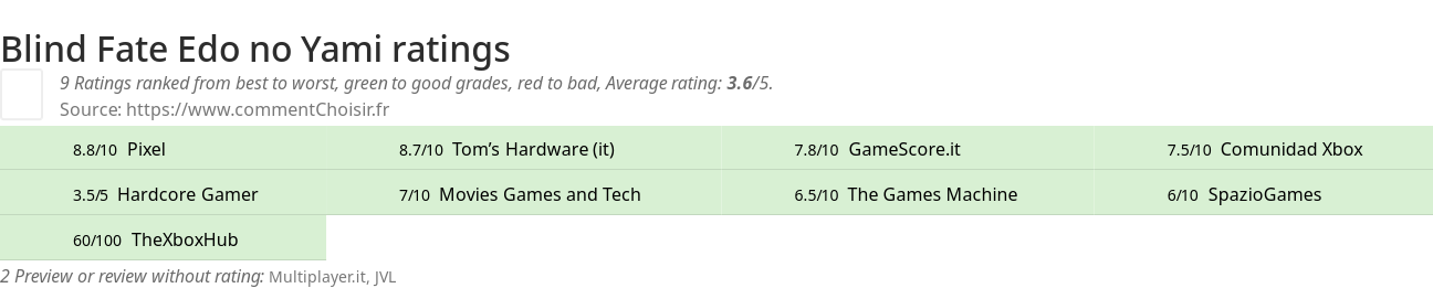 Ratings Blind Fate Edo no Yami