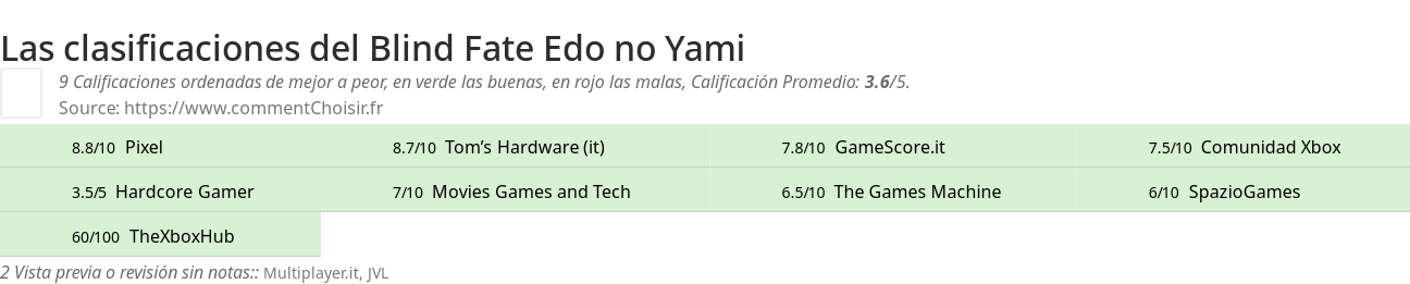 Ratings Blind Fate Edo no Yami