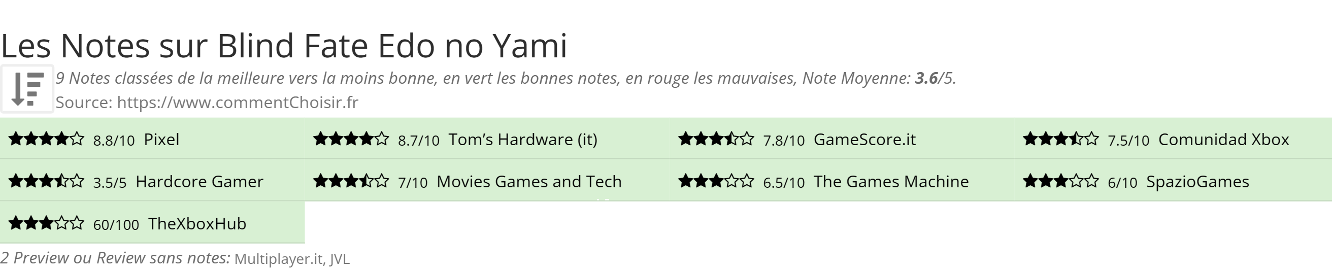 Ratings Blind Fate Edo no Yami