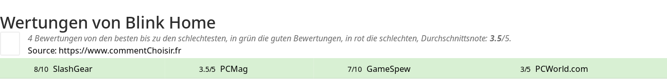 Ratings Blink Home