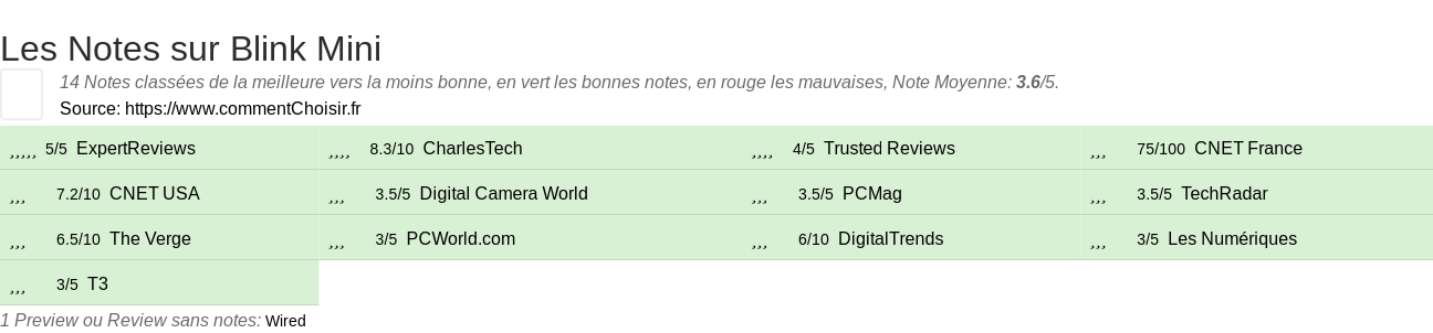Ratings Blink Mini