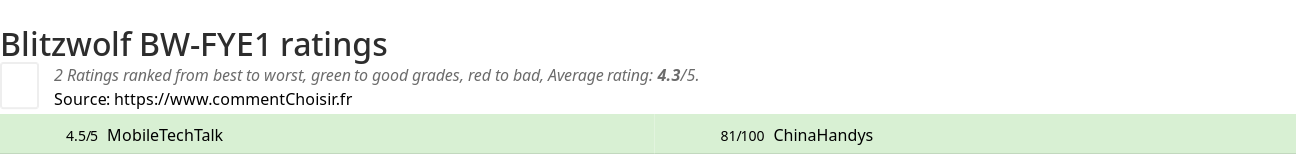 Ratings Blitzwolf BW-FYE1