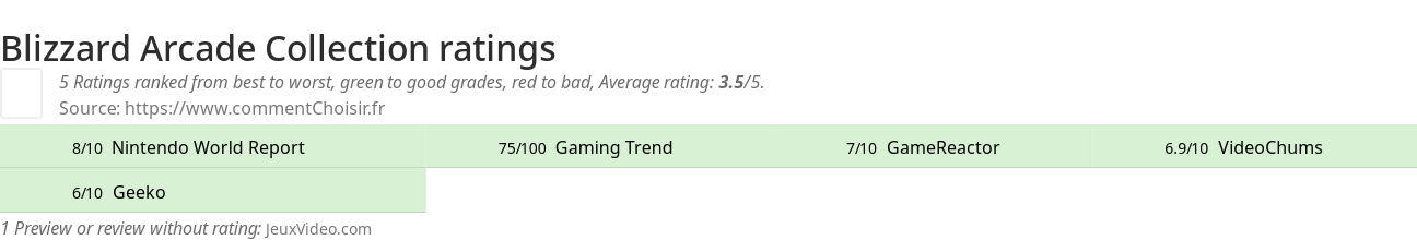 Ratings Blizzard Arcade Collection