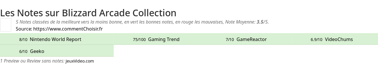 Ratings Blizzard Arcade Collection