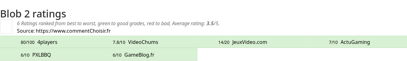 Ratings Blob 2