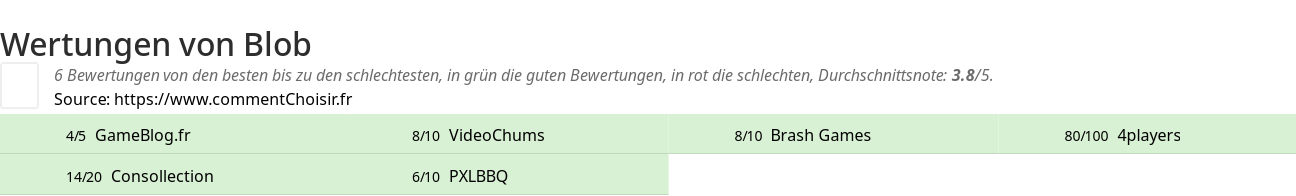 Ratings Blob