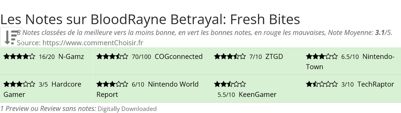 Ratings BloodRayne Betrayal: Fresh Bites