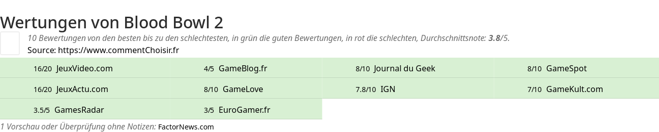 Ratings Blood Bowl 2