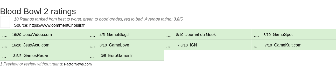 Ratings Blood Bowl 2