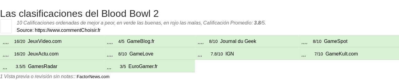 Ratings Blood Bowl 2