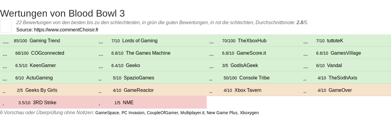 Ratings Blood Bowl 3