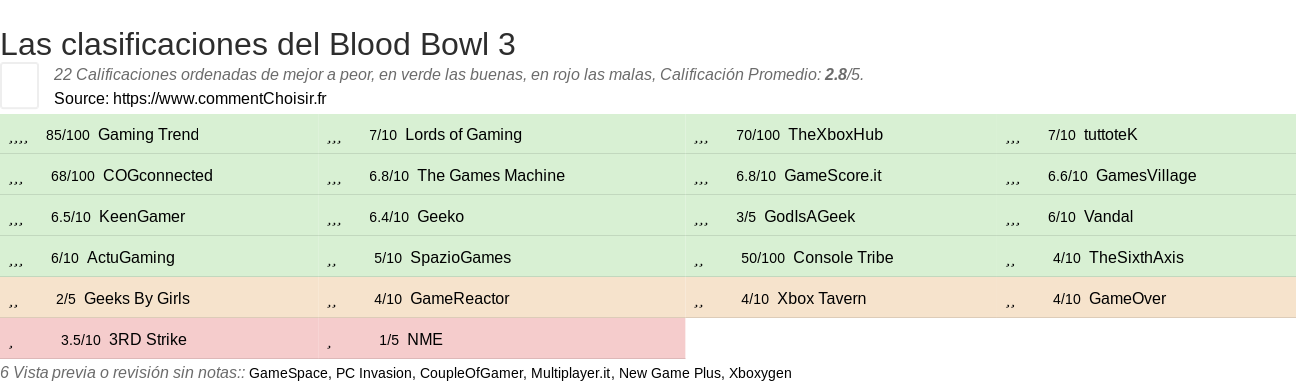 Ratings Blood Bowl 3