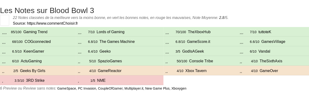 Ratings Blood Bowl 3