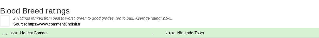 Ratings Blood Breed