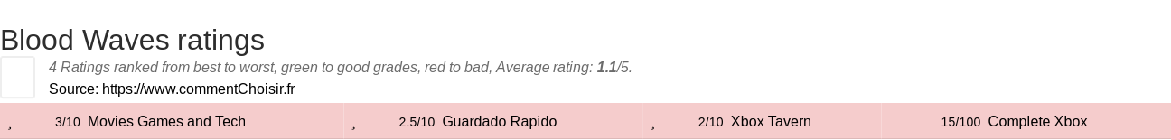 Ratings Blood Waves