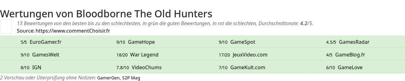 Ratings Bloodborne The Old Hunters