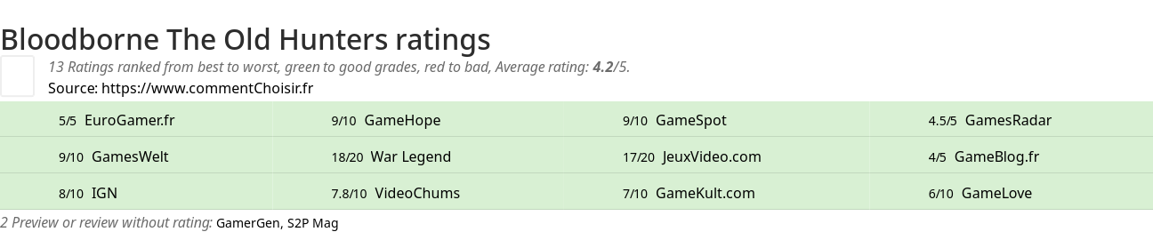 Ratings Bloodborne The Old Hunters