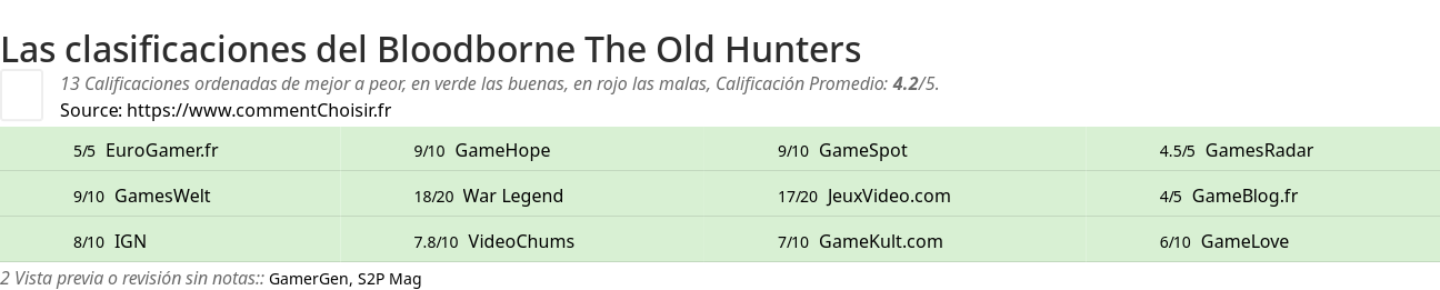 Ratings Bloodborne The Old Hunters