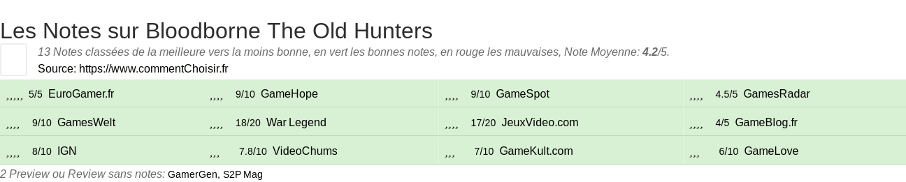 Ratings Bloodborne The Old Hunters