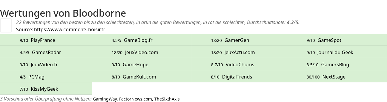 Ratings Bloodborne