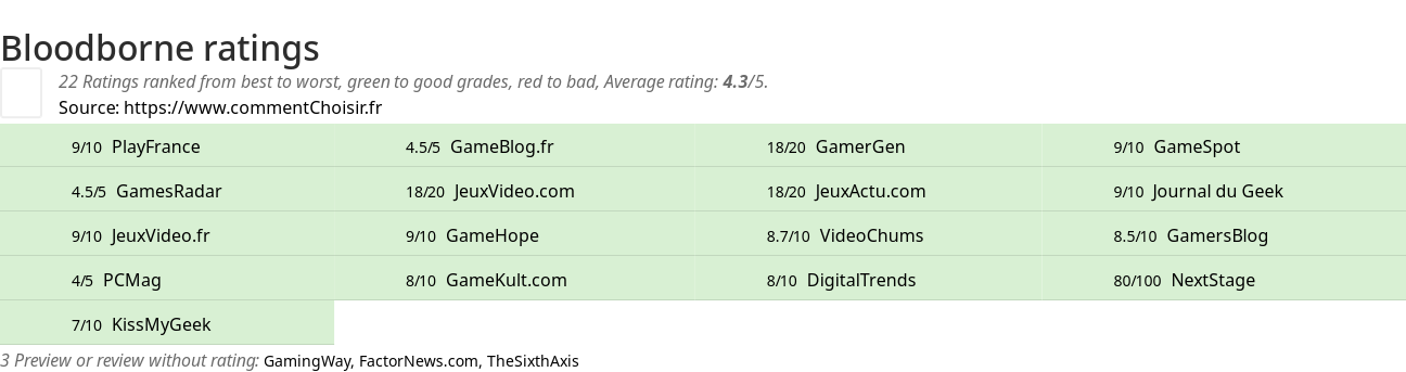 Ratings Bloodborne