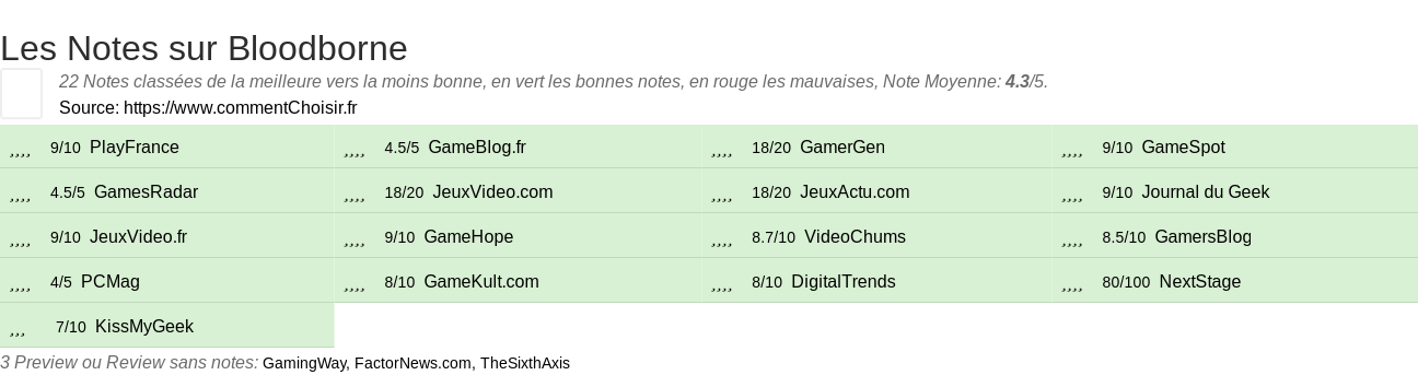 Ratings Bloodborne