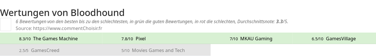 Ratings Bloodhound
