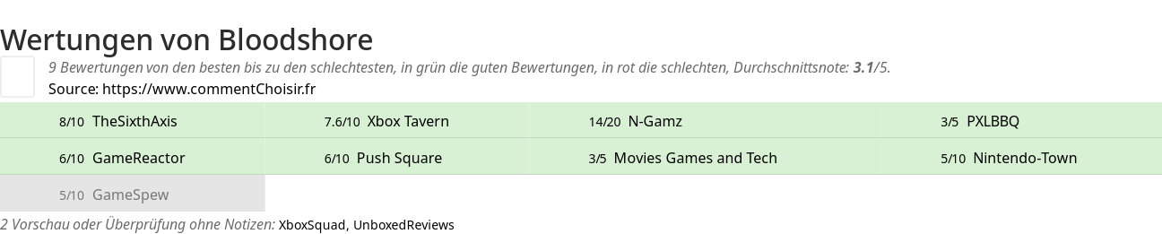 Ratings Bloodshore