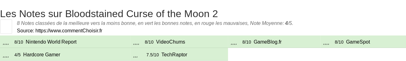 Ratings Bloodstained Curse of the Moon 2