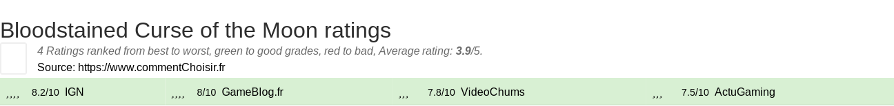 Ratings Bloodstained Curse of the Moon