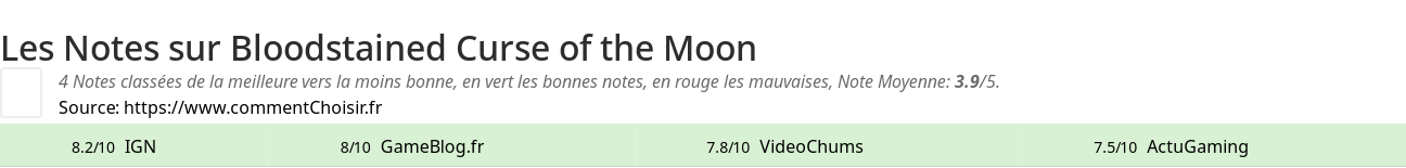 Ratings Bloodstained Curse of the Moon