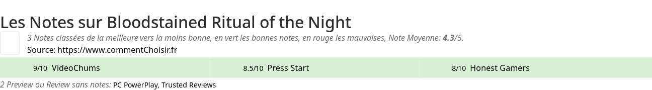 Ratings Bloodstained Ritual of the Night