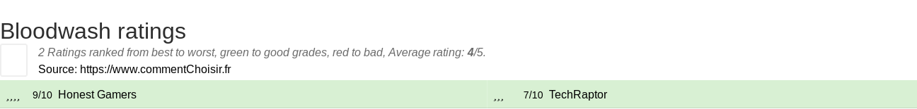 Ratings Bloodwash