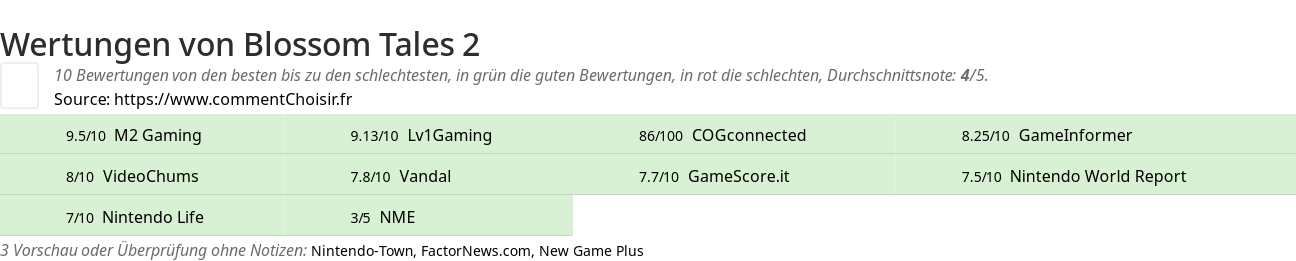 Ratings Blossom Tales 2